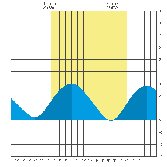 Hadlyme tide chart for Wednesday, March 26, 2025