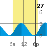 Hadlyme tide chart for Thursday, March 27, 2025