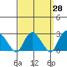 Hadlyme tide chart for Friday, March 28, 2025