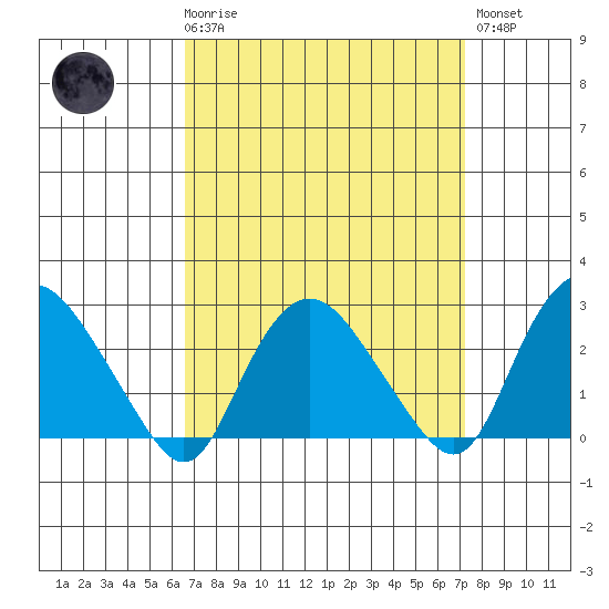 Hadlyme tide chart for Saturday, March 29, 2025