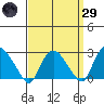 Hadlyme tide chart for Saturday, March 29, 2025