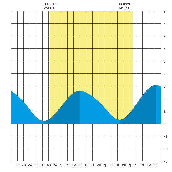 Hadlyme tide chart for Thursday, April 10, 2025
