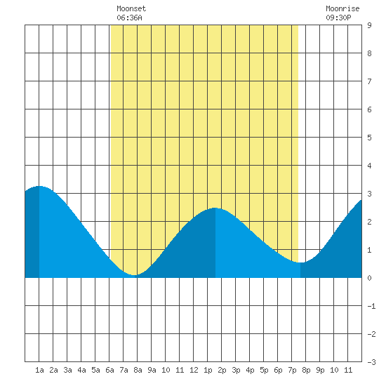 Hadlyme tide chart for Monday, April 14, 2025