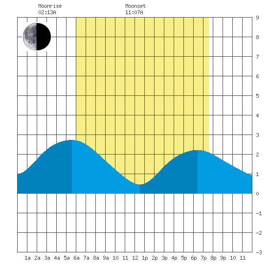 Hadlyme tide chart for Sunday, April 20, 2025