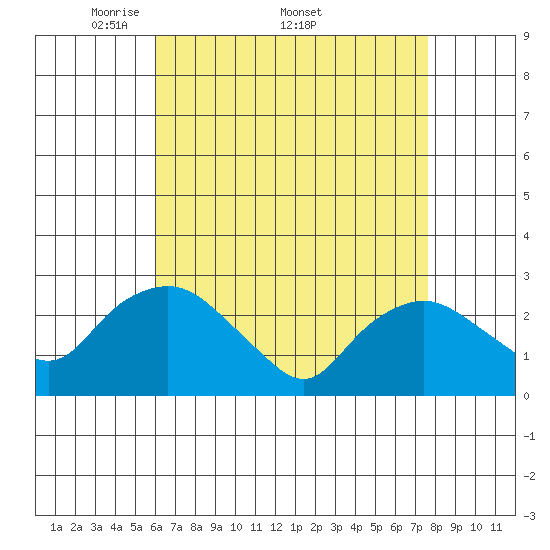 Hadlyme tide chart for Monday, April 21, 2025