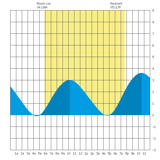 Hadlyme tide chart for Friday, April 25, 2025
