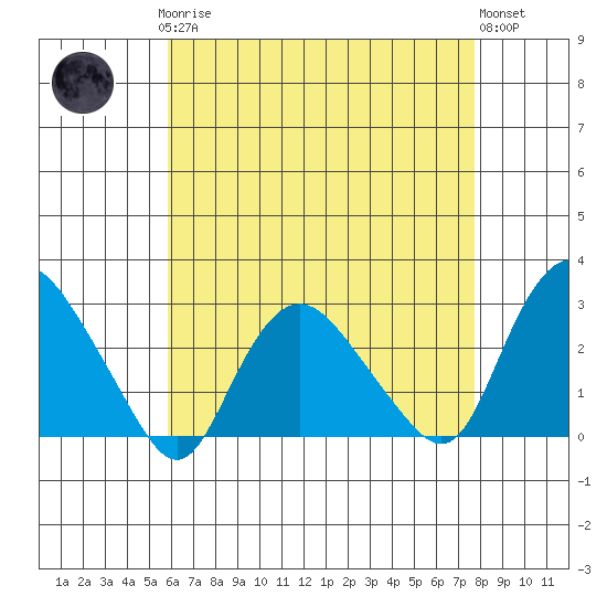 Hadlyme tide chart for Sunday, April 27, 2025