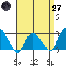 Hadlyme tide chart for Sunday, April 27, 2025