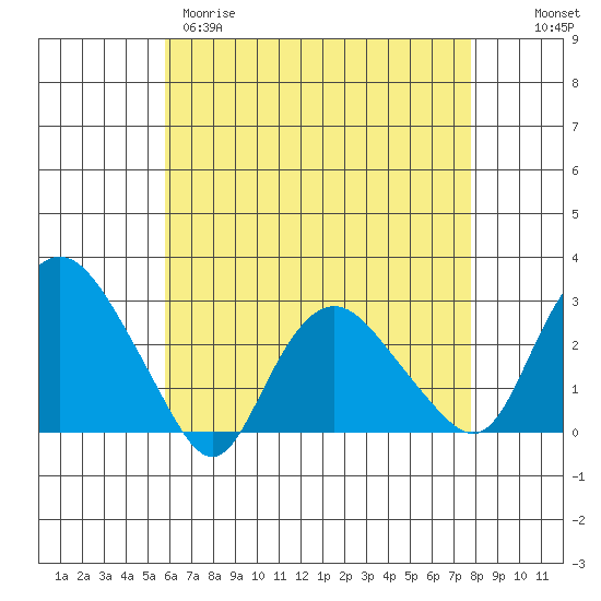 Hadlyme tide chart for Tuesday, April 29, 2025