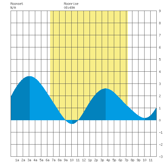 Hadlyme tide chart for Wednesday, April 2, 2025