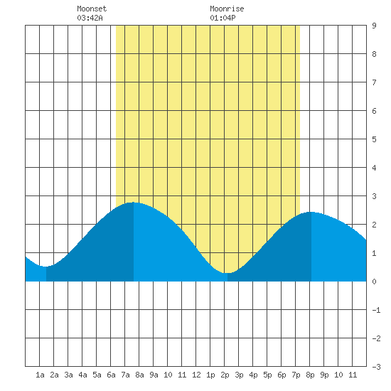 Hadlyme tide chart for Sunday, April 6, 2025