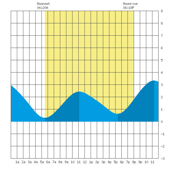 Hadlyme tide chart for Saturday, May 10, 2025