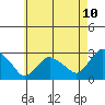 Hadlyme tide chart for Saturday, May 10, 2025