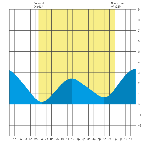 Hadlyme tide chart for Sunday, May 11, 2025