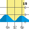 Hadlyme tide chart for Monday, May 19, 2025