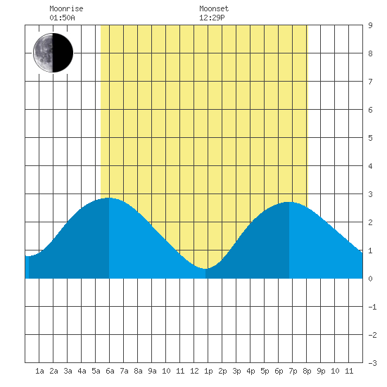 Hadlyme tide chart for Tuesday, May 20, 2025