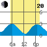 Hadlyme tide chart for Tuesday, May 20, 2025