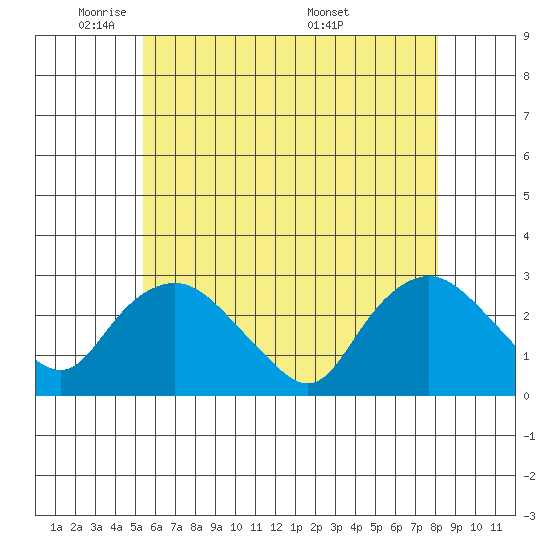 Hadlyme tide chart for Wednesday, May 21, 2025