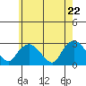 Hadlyme tide chart for Thursday, May 22, 2025