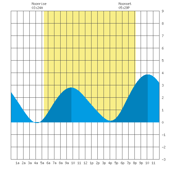 Hadlyme tide chart for Saturday, May 24, 2025