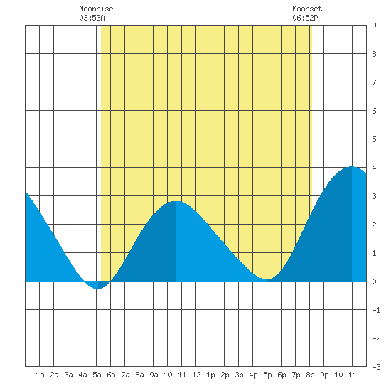 Hadlyme tide chart for Sunday, May 25, 2025