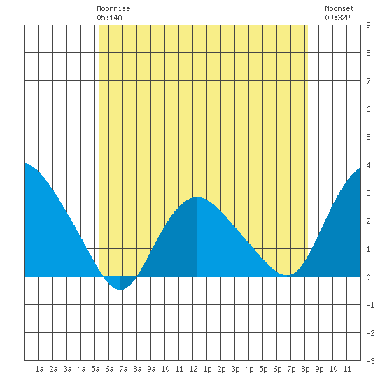 Hadlyme tide chart for Tuesday, May 27, 2025