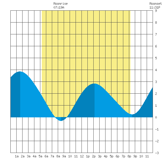 Hadlyme tide chart for Thursday, May 29, 2025