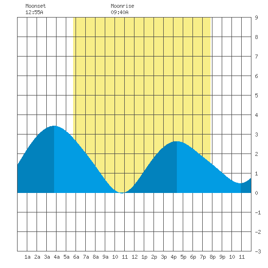 Hadlyme tide chart for Friday, May 2, 2025