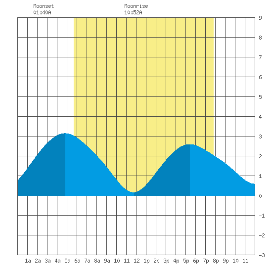 Hadlyme tide chart for Saturday, May 3, 2025