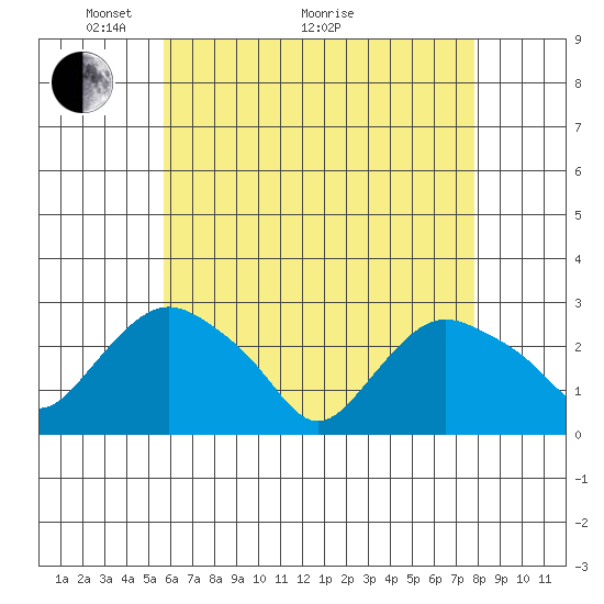 Hadlyme tide chart for Sunday, May 4, 2025