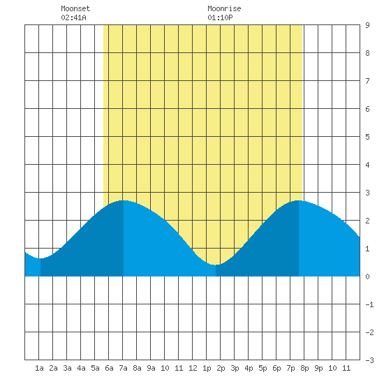 Hadlyme tide chart for Monday, May 5, 2025