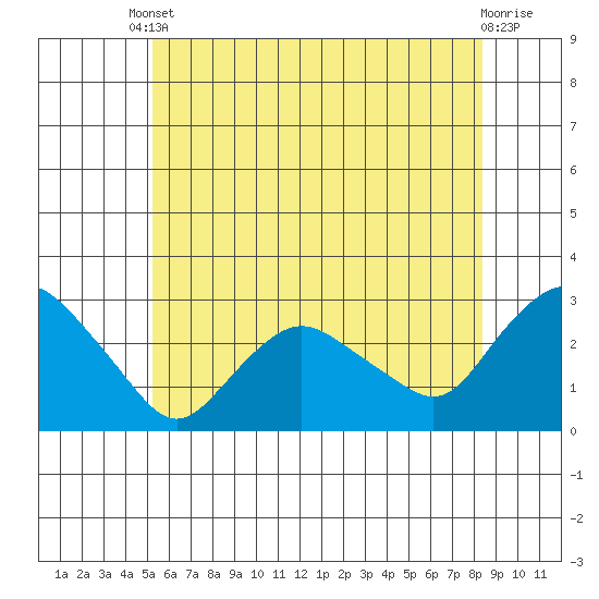 Hadlyme tide chart for Tuesday, June 10, 2025