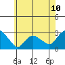 Hadlyme tide chart for Tuesday, June 10, 2025