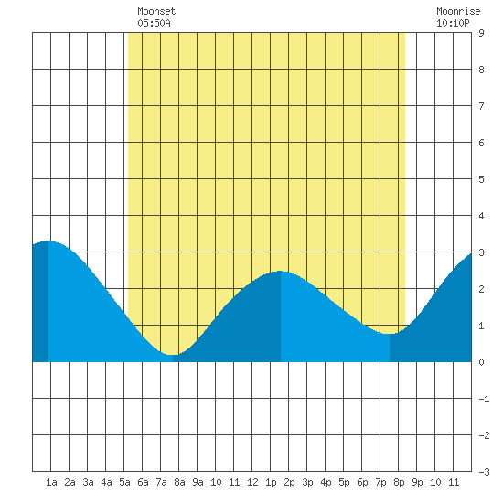 Hadlyme tide chart for Thursday, June 12, 2025