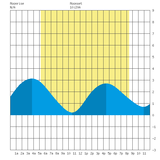 Hadlyme tide chart for Monday, June 16, 2025