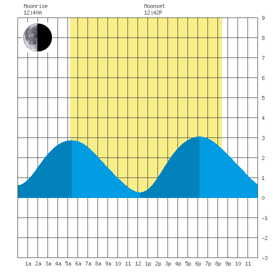 Hadlyme tide chart for Wednesday, June 18, 2025