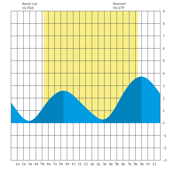 Hadlyme tide chart for Saturday, June 21, 2025