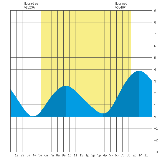 Hadlyme tide chart for Sunday, June 22, 2025