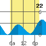 Hadlyme tide chart for Sunday, June 22, 2025