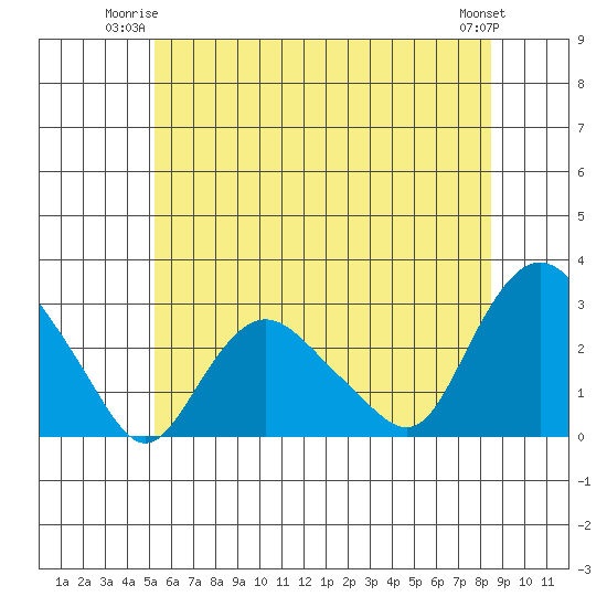 Hadlyme tide chart for Monday, June 23, 2025