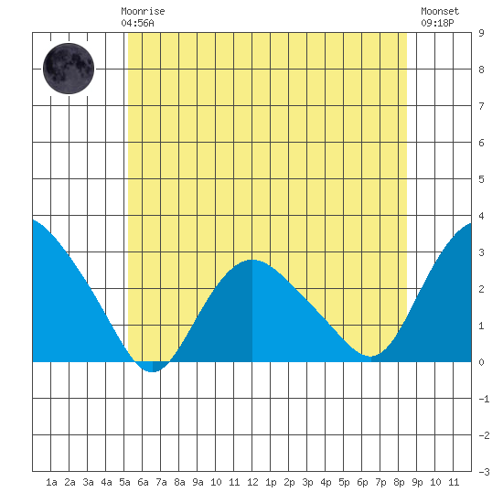 Hadlyme tide chart for Wednesday, June 25, 2025