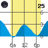 Hadlyme tide chart for Wednesday, June 25, 2025