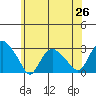Hadlyme tide chart for Thursday, June 26, 2025