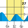 Hadlyme tide chart for Friday, June 27, 2025