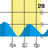 Hadlyme tide chart for Saturday, June 28, 2025