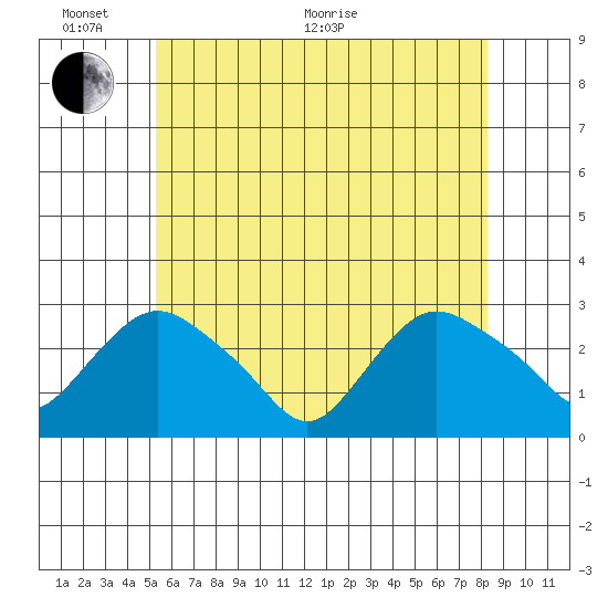 Hadlyme tide chart for Monday, June 2, 2025