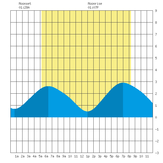 Hadlyme tide chart for Tuesday, June 3, 2025
