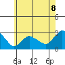 Hadlyme tide chart for Sunday, June 8, 2025