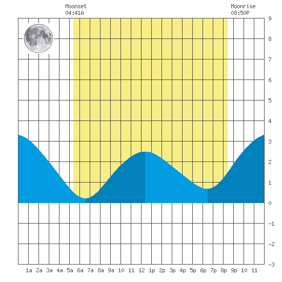 Hadlyme tide chart for Thursday, July 10, 2025