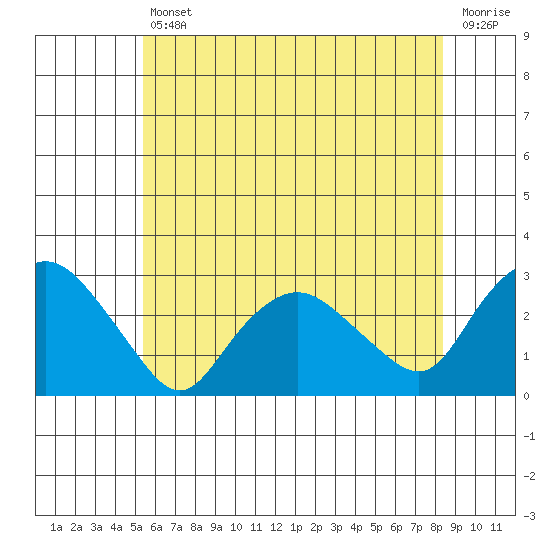 Hadlyme tide chart for Friday, July 11, 2025